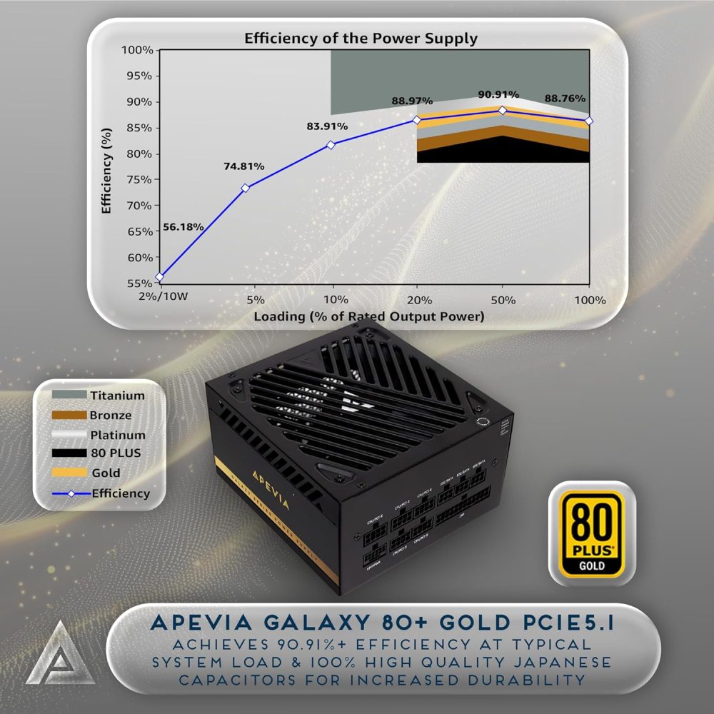 PCIe 5.1 Ready 16-Pin 12VHPWR PSU
