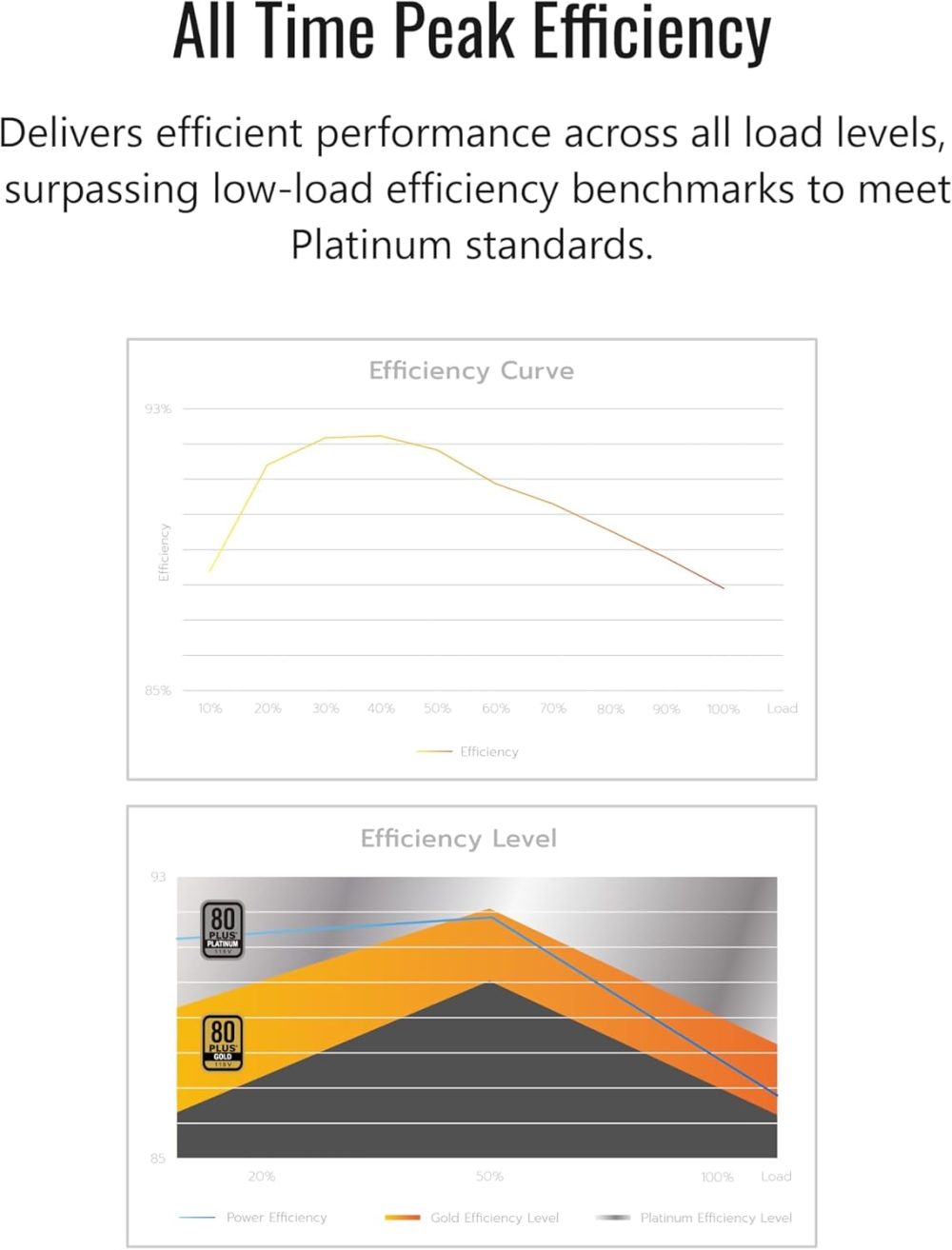 MONTECH Century II - 850W High-End ATX Gaming Power Supply - 80 Plus Gold & Cybenetics Platinum - Fully Modular - ATX 3.1 & PCIe 5.1 Ready with 12V-2x6 Cable - 10 Years Warranty - Image 3