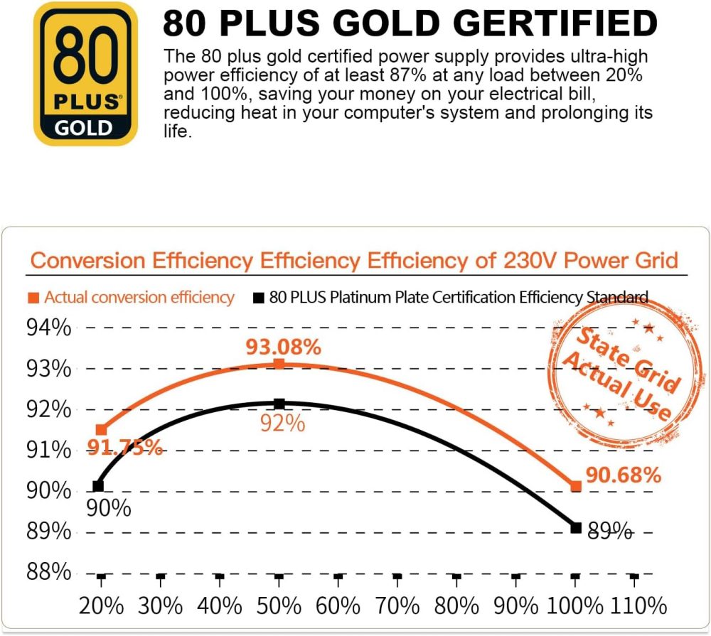 Segotep 650W 80 Plus Gold Certified Non-Modular ATX Power Supply with 6+2 Pin Connectors PFC Protection and RoHS Compliance, 120mm Silent Fan Gaming PSU GN-650 Black - Image 4