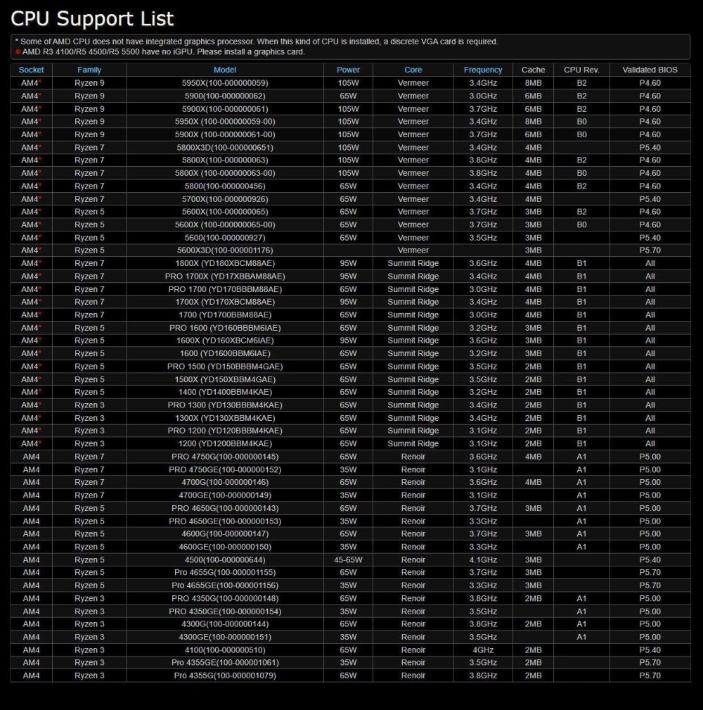 ASROCK B450M PRO4 R2.0 Socket AM4/ AMD B450/ DDR4/ SATA3&USB3.2/ M.2/ Micro ATX Motherboard - Image 4