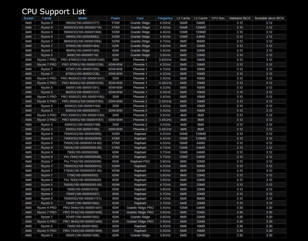 ASRock AMD B850M Pro RS WiFi 6E Socket AM5 Ryzen 9000, 8000 and 7000 Series DDR5 B850 up to 8000+ (OC) MHz 256GB Micro ATX Motherboard M.2 SATA3 6.0 Gb/s PCIe 5.0 Realtek 2.5G LAN BIOS Flashback - Image 5